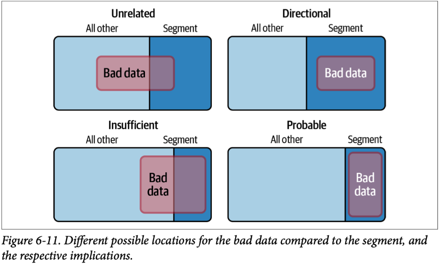 Different possible locations for the bad data compared to the segment, and the respective implications
