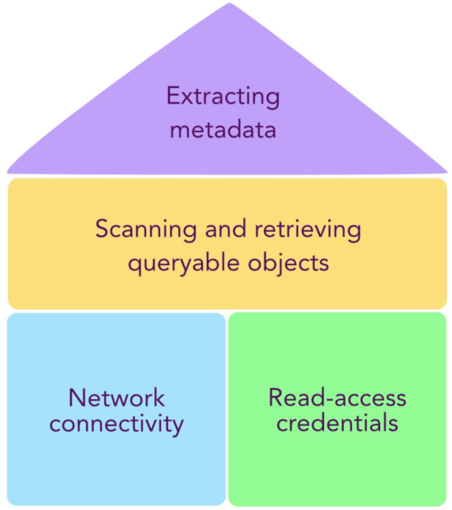 Chapter 7: Integrations multiply the power of your autonomous data ...