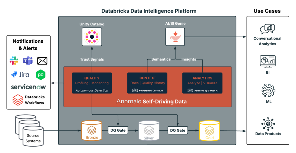 Databricks + Anomalo Reference Architecture