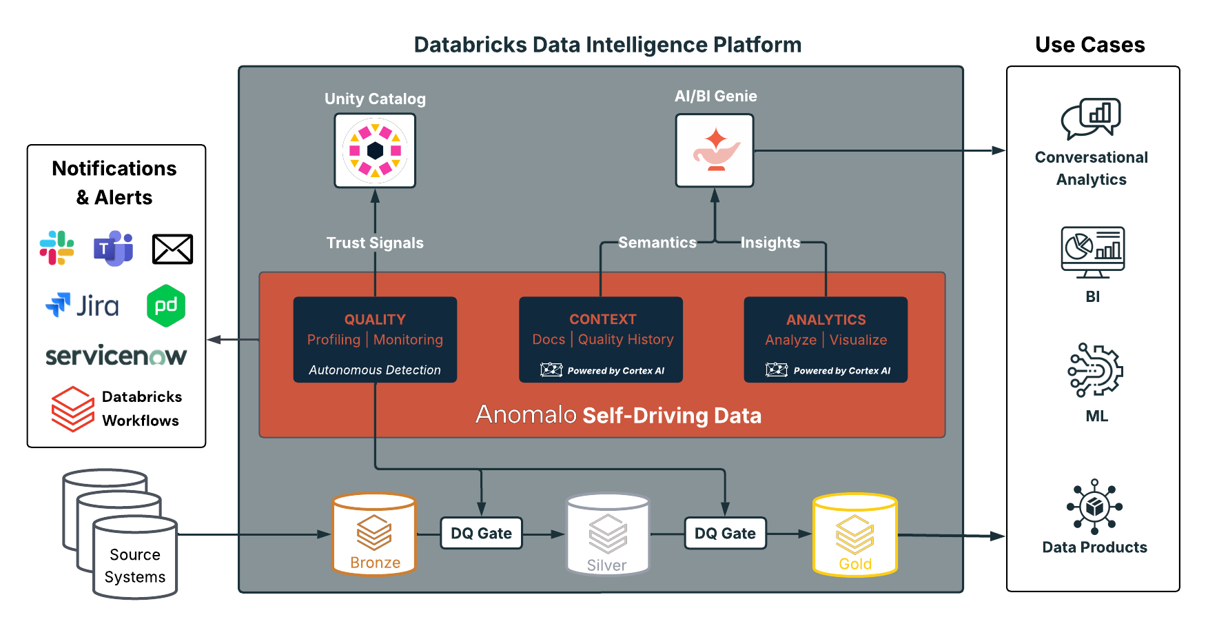 Self-Driving Data for the Databricks Data Intelligence Platform - Anomalo